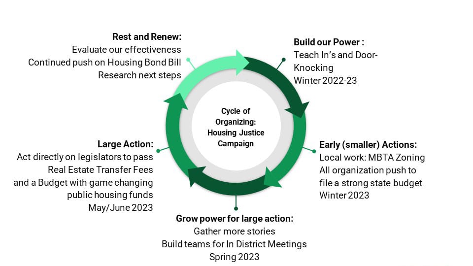 Cycle of Organizing: Housing Justice Campaign diagram